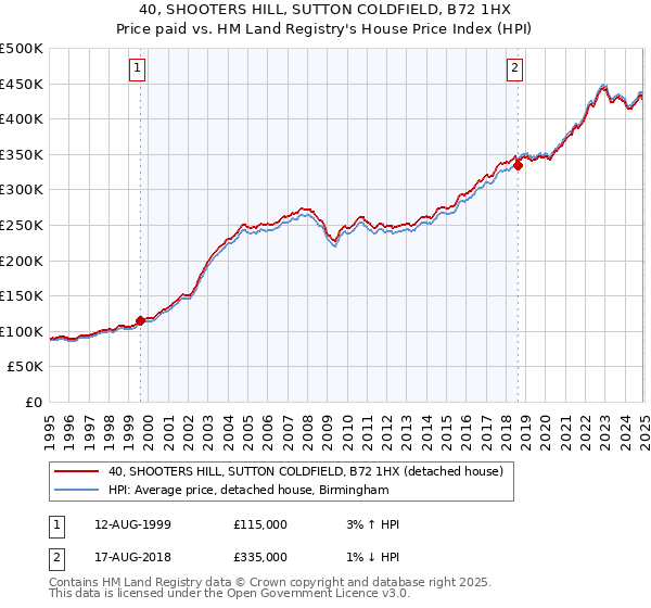 40, SHOOTERS HILL, SUTTON COLDFIELD, B72 1HX: Price paid vs HM Land Registry's House Price Index
