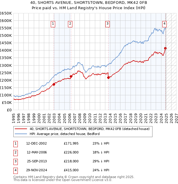40, SHORTS AVENUE, SHORTSTOWN, BEDFORD, MK42 0FB: Price paid vs HM Land Registry's House Price Index