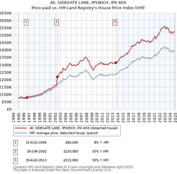 40, SIDEGATE LANE, IPSWICH, IP4 4HX: Price paid vs HM Land Registry's House Price Index