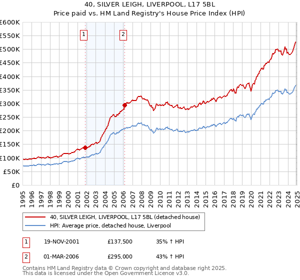 40, SILVER LEIGH, LIVERPOOL, L17 5BL: Price paid vs HM Land Registry's House Price Index
