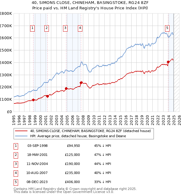 40, SIMONS CLOSE, CHINEHAM, BASINGSTOKE, RG24 8ZF: Price paid vs HM Land Registry's House Price Index