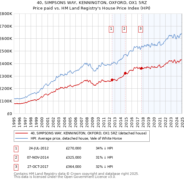40, SIMPSONS WAY, KENNINGTON, OXFORD, OX1 5RZ: Price paid vs HM Land Registry's House Price Index