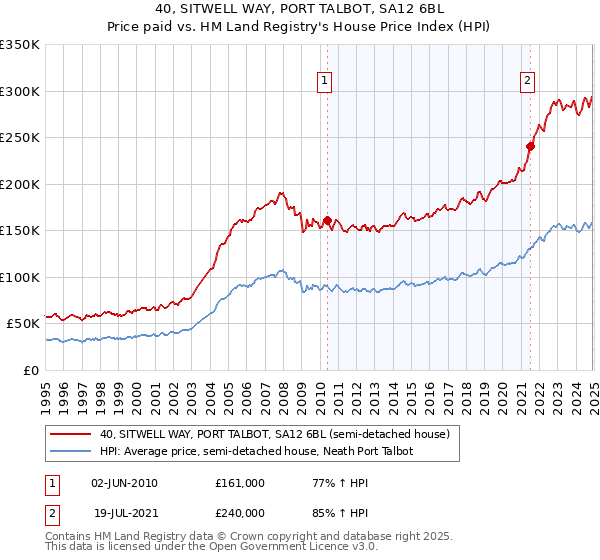 40, SITWELL WAY, PORT TALBOT, SA12 6BL: Price paid vs HM Land Registry's House Price Index