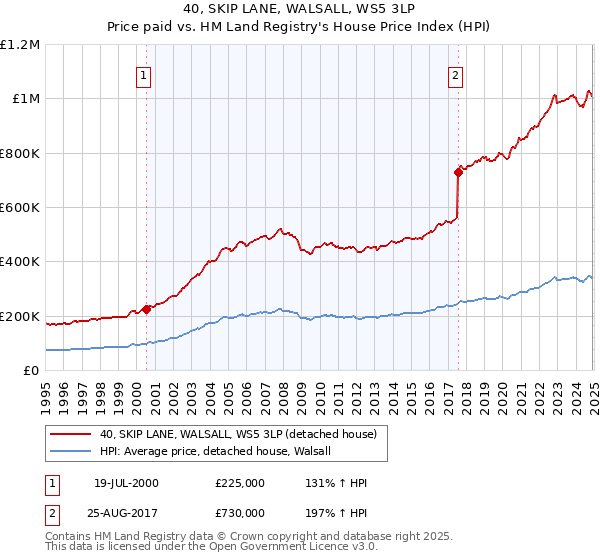 40, SKIP LANE, WALSALL, WS5 3LP: Price paid vs HM Land Registry's House Price Index