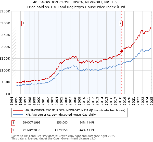 40, SNOWDON CLOSE, RISCA, NEWPORT, NP11 6JF: Price paid vs HM Land Registry's House Price Index