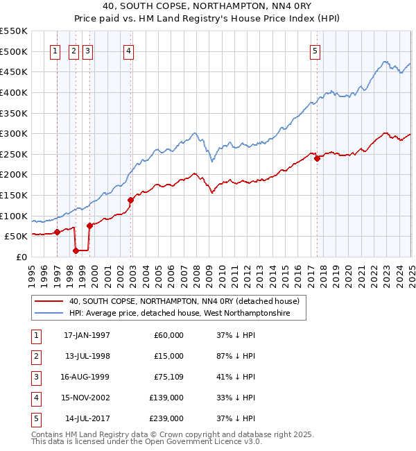 40, SOUTH COPSE, NORTHAMPTON, NN4 0RY: Price paid vs HM Land Registry's House Price Index