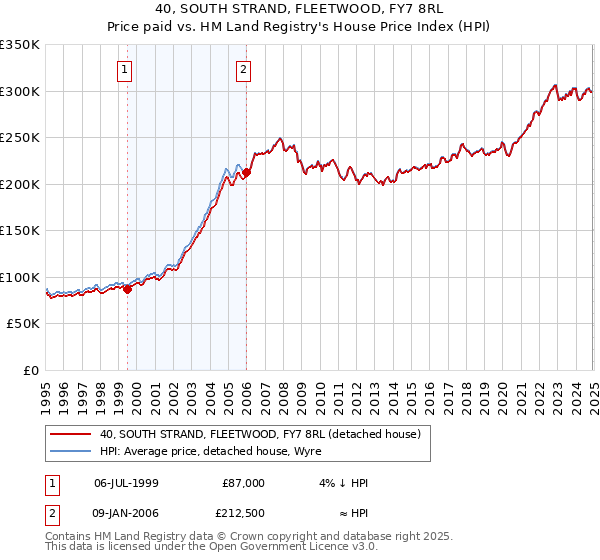 40, SOUTH STRAND, FLEETWOOD, FY7 8RL: Price paid vs HM Land Registry's House Price Index