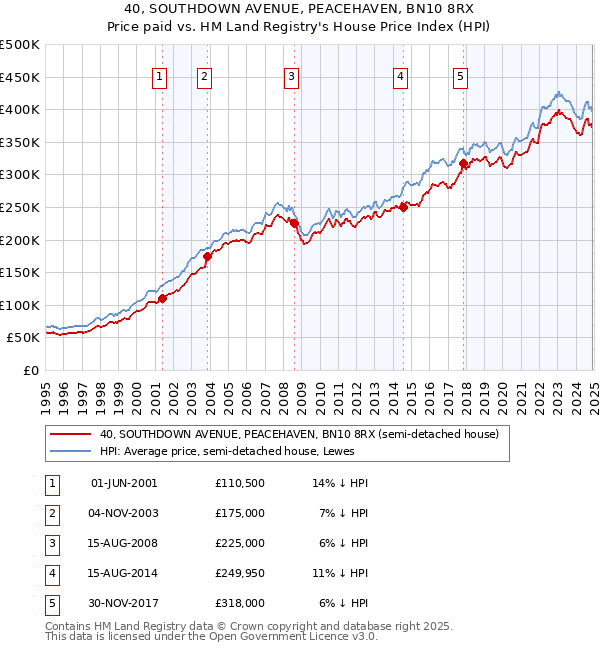 40, SOUTHDOWN AVENUE, PEACEHAVEN, BN10 8RX: Price paid vs HM Land Registry's House Price Index