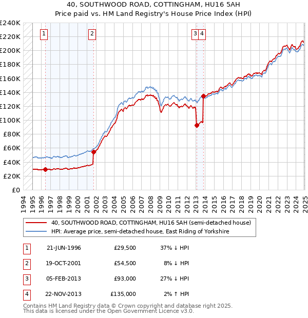 40, SOUTHWOOD ROAD, COTTINGHAM, HU16 5AH: Price paid vs HM Land Registry's House Price Index