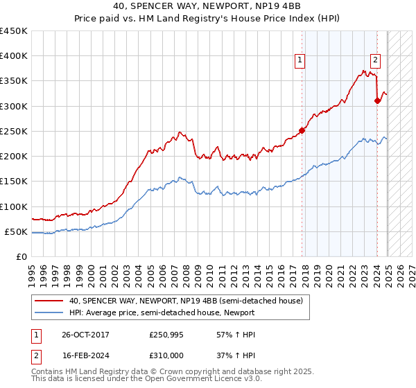 40, SPENCER WAY, NEWPORT, NP19 4BB: Price paid vs HM Land Registry's House Price Index