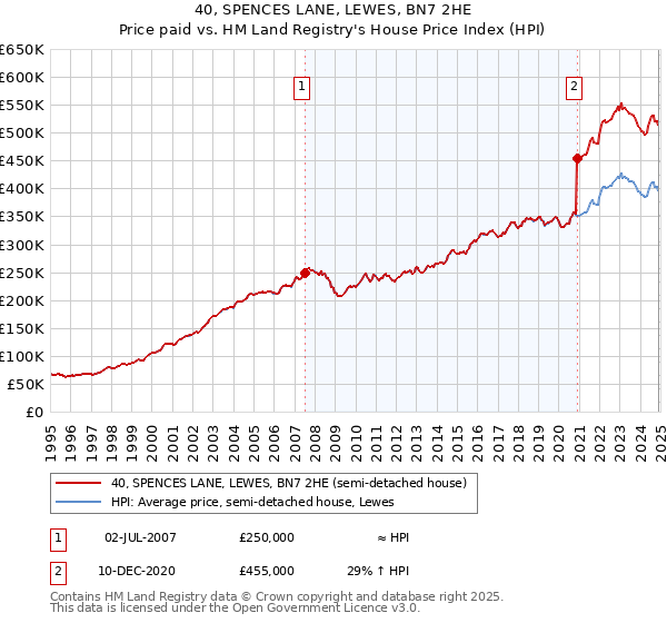 40, SPENCES LANE, LEWES, BN7 2HE: Price paid vs HM Land Registry's House Price Index