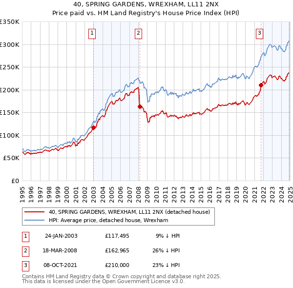 40, SPRING GARDENS, WREXHAM, LL11 2NX: Price paid vs HM Land Registry's House Price Index