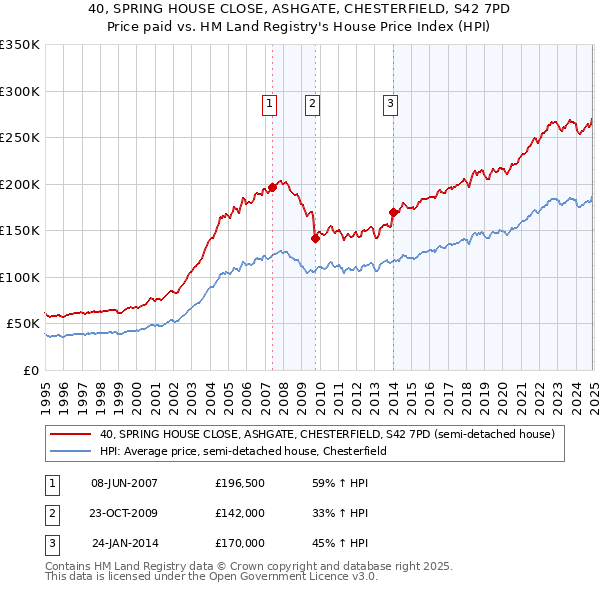 40, SPRING HOUSE CLOSE, ASHGATE, CHESTERFIELD, S42 7PD: Price paid vs HM Land Registry's House Price Index