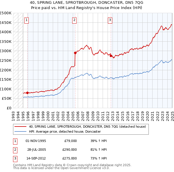 40, SPRING LANE, SPROTBROUGH, DONCASTER, DN5 7QG: Price paid vs HM Land Registry's House Price Index