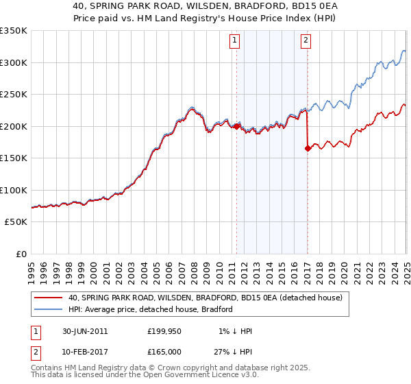40, SPRING PARK ROAD, WILSDEN, BRADFORD, BD15 0EA: Price paid vs HM Land Registry's House Price Index