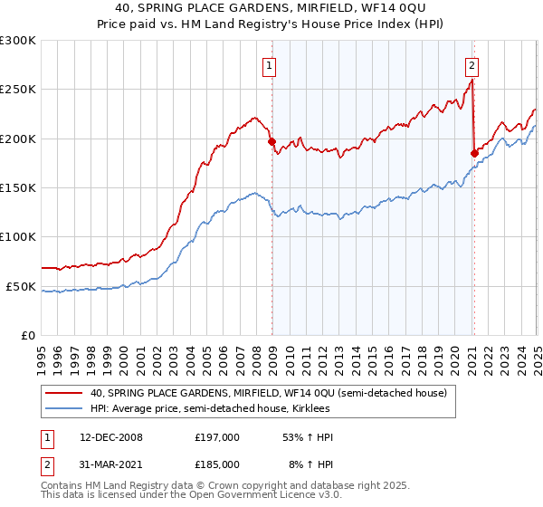 40, SPRING PLACE GARDENS, MIRFIELD, WF14 0QU: Price paid vs HM Land Registry's House Price Index