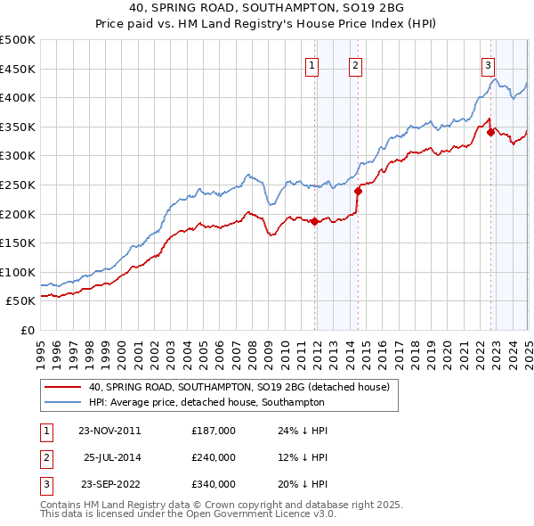 40, SPRING ROAD, SOUTHAMPTON, SO19 2BG: Price paid vs HM Land Registry's House Price Index