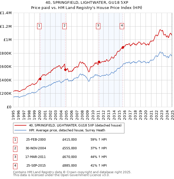 40, SPRINGFIELD, LIGHTWATER, GU18 5XP: Price paid vs HM Land Registry's House Price Index