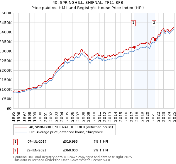 40, SPRINGHILL, SHIFNAL, TF11 8FB: Price paid vs HM Land Registry's House Price Index