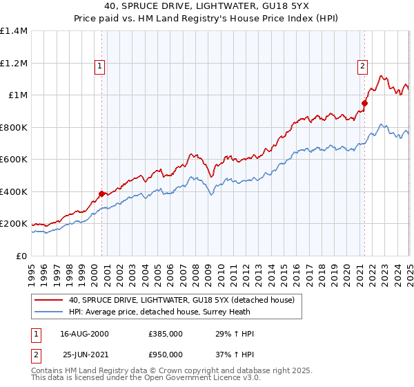 40, SPRUCE DRIVE, LIGHTWATER, GU18 5YX: Price paid vs HM Land Registry's House Price Index