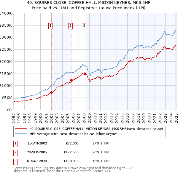 40, SQUIRES CLOSE, COFFEE HALL, MILTON KEYNES, MK6 5HF: Price paid vs HM Land Registry's House Price Index