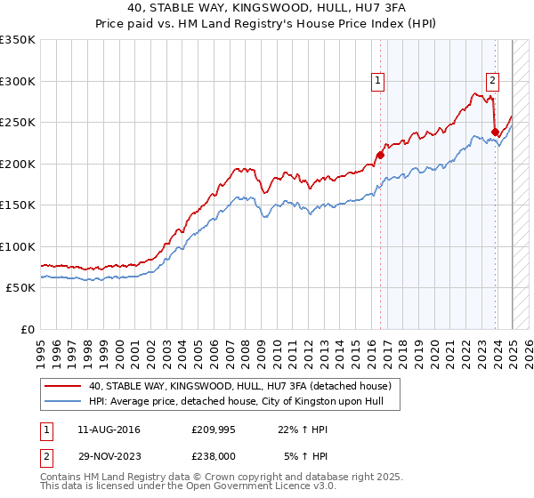 40, STABLE WAY, KINGSWOOD, HULL, HU7 3FA: Price paid vs HM Land Registry's House Price Index