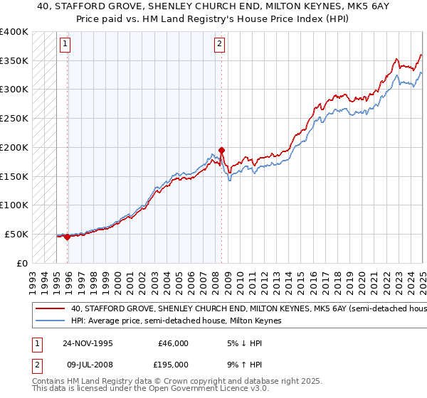 40, STAFFORD GROVE, SHENLEY CHURCH END, MILTON KEYNES, MK5 6AY: Price paid vs HM Land Registry's House Price Index