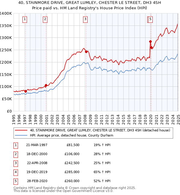 40, STAINMORE DRIVE, GREAT LUMLEY, CHESTER LE STREET, DH3 4SH: Price paid vs HM Land Registry's House Price Index