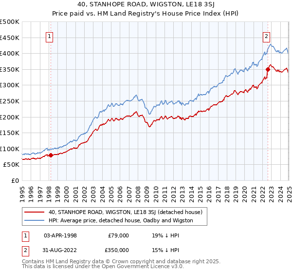 40, STANHOPE ROAD, WIGSTON, LE18 3SJ: Price paid vs HM Land Registry's House Price Index