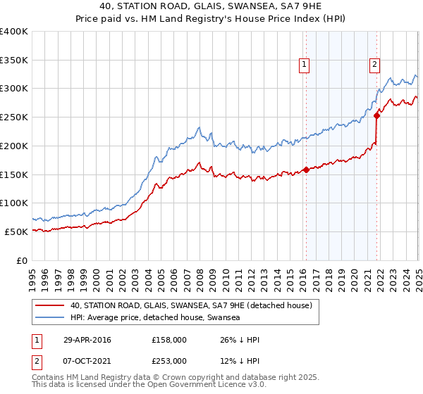 40, STATION ROAD, GLAIS, SWANSEA, SA7 9HE: Price paid vs HM Land Registry's House Price Index