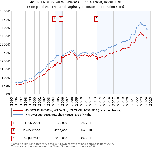 40, STENBURY VIEW, WROXALL, VENTNOR, PO38 3DB: Price paid vs HM Land Registry's House Price Index