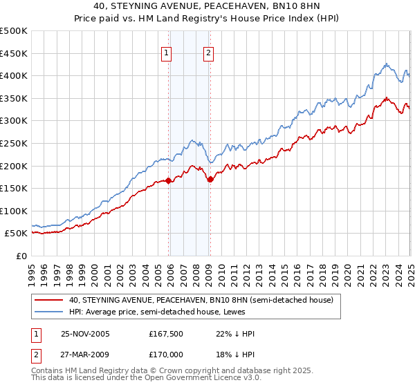 40, STEYNING AVENUE, PEACEHAVEN, BN10 8HN: Price paid vs HM Land Registry's House Price Index