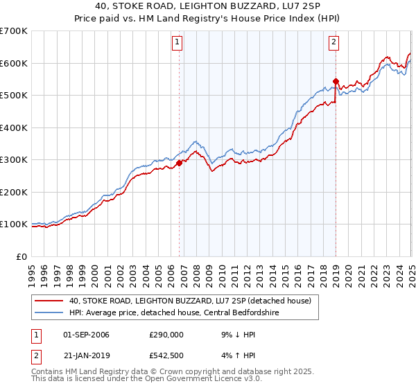 40, STOKE ROAD, LEIGHTON BUZZARD, LU7 2SP: Price paid vs HM Land Registry's House Price Index