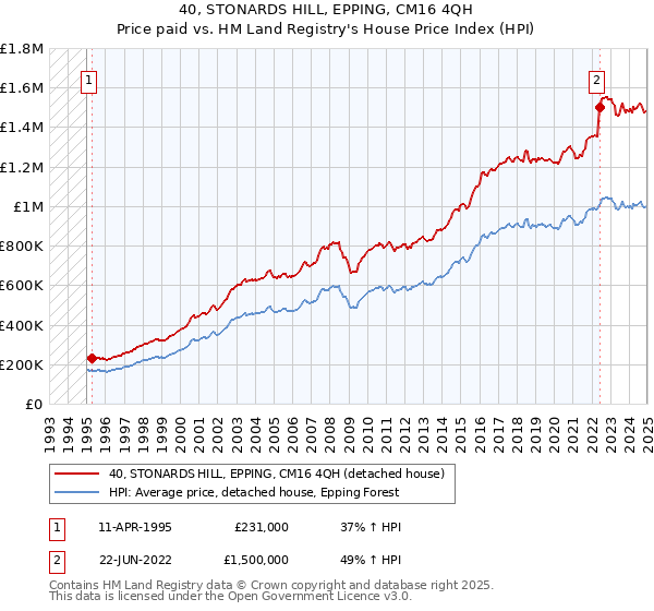 40, STONARDS HILL, EPPING, CM16 4QH: Price paid vs HM Land Registry's House Price Index