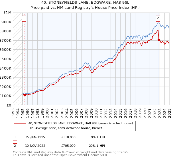 40, STONEYFIELDS LANE, EDGWARE, HA8 9SL: Price paid vs HM Land Registry's House Price Index