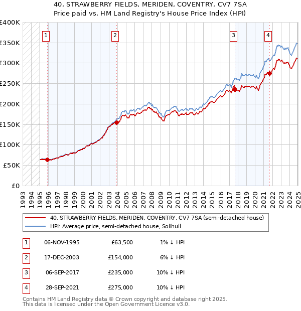 40, STRAWBERRY FIELDS, MERIDEN, COVENTRY, CV7 7SA: Price paid vs HM Land Registry's House Price Index