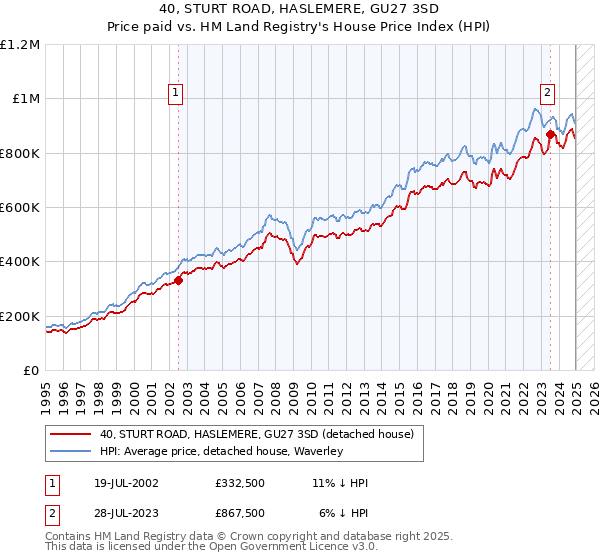 40, STURT ROAD, HASLEMERE, GU27 3SD: Price paid vs HM Land Registry's House Price Index
