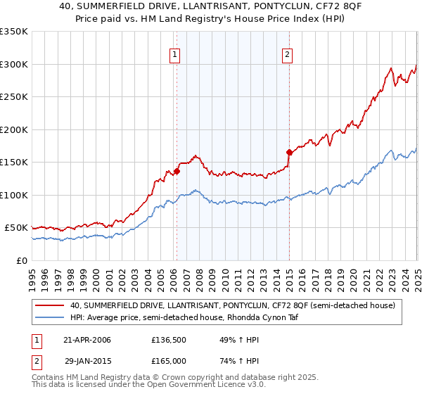 40, SUMMERFIELD DRIVE, LLANTRISANT, PONTYCLUN, CF72 8QF: Price paid vs HM Land Registry's House Price Index
