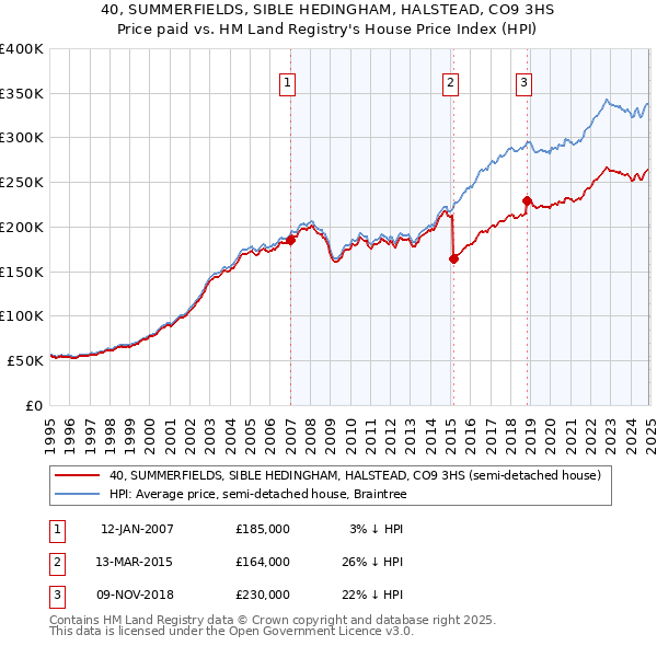 40, SUMMERFIELDS, SIBLE HEDINGHAM, HALSTEAD, CO9 3HS: Price paid vs HM Land Registry's House Price Index