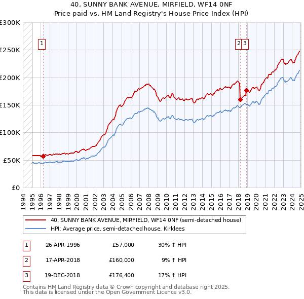 40, SUNNY BANK AVENUE, MIRFIELD, WF14 0NF: Price paid vs HM Land Registry's House Price Index