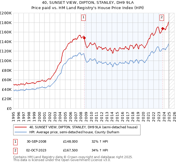40, SUNSET VIEW, DIPTON, STANLEY, DH9 9LA: Price paid vs HM Land Registry's House Price Index