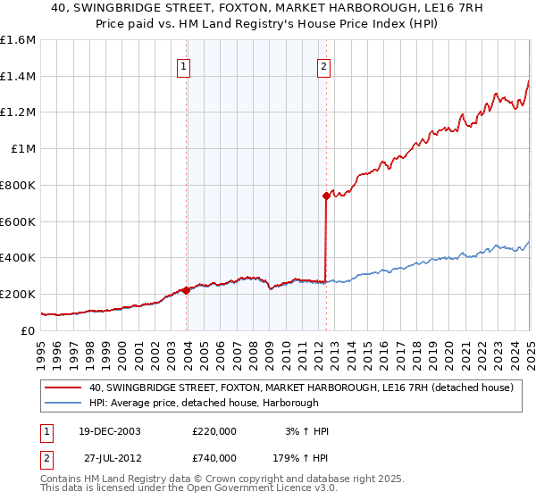 40, SWINGBRIDGE STREET, FOXTON, MARKET HARBOROUGH, LE16 7RH: Price paid vs HM Land Registry's House Price Index