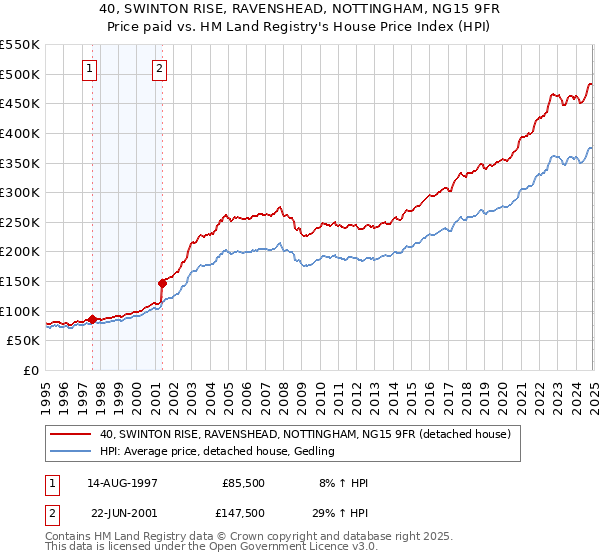 40, SWINTON RISE, RAVENSHEAD, NOTTINGHAM, NG15 9FR: Price paid vs HM Land Registry's House Price Index