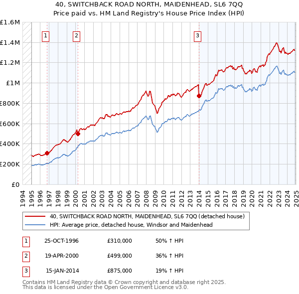 40, SWITCHBACK ROAD NORTH, MAIDENHEAD, SL6 7QQ: Price paid vs HM Land Registry's House Price Index