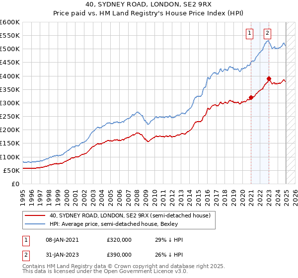 40, SYDNEY ROAD, LONDON, SE2 9RX: Price paid vs HM Land Registry's House Price Index