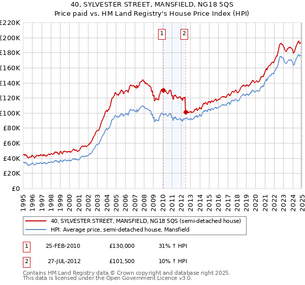 40, SYLVESTER STREET, MANSFIELD, NG18 5QS: Price paid vs HM Land Registry's House Price Index