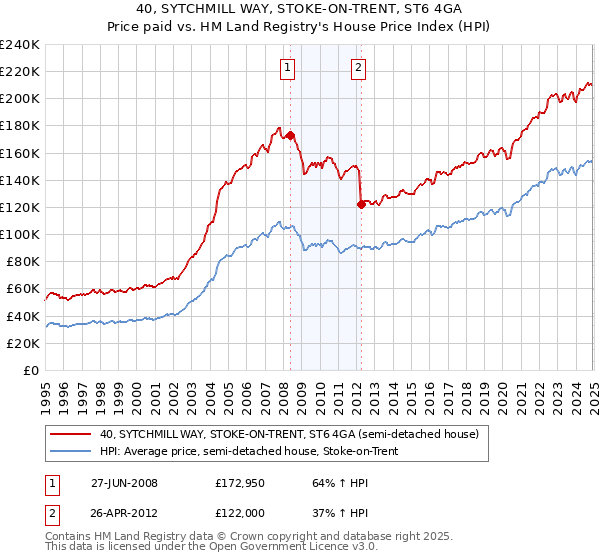 40, SYTCHMILL WAY, STOKE-ON-TRENT, ST6 4GA: Price paid vs HM Land Registry's House Price Index
