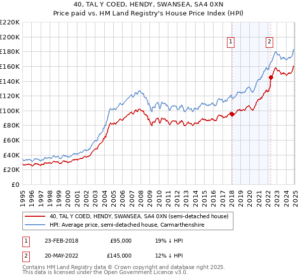 40, TAL Y COED, HENDY, SWANSEA, SA4 0XN: Price paid vs HM Land Registry's House Price Index