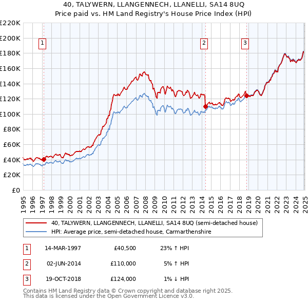 40, TALYWERN, LLANGENNECH, LLANELLI, SA14 8UQ: Price paid vs HM Land Registry's House Price Index