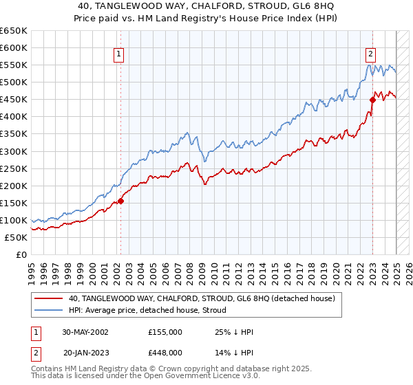 40, TANGLEWOOD WAY, CHALFORD, STROUD, GL6 8HQ: Price paid vs HM Land Registry's House Price Index